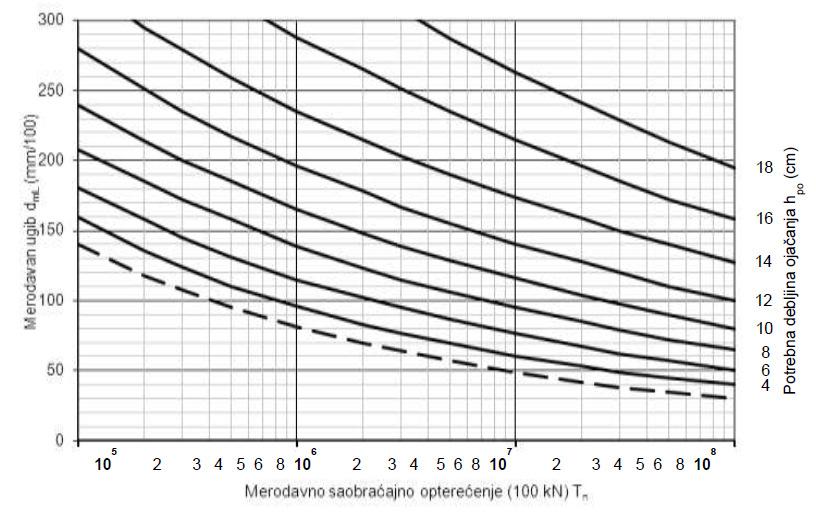 Paameti defleksionog bazena povšina kolovoza d o d indeks zakivljenosti defleksionog bazena Povšina defleksionog bazena AREA AREA36 pimano za kute kolovozne konstukcije d3 d6 d 9 A36 = 6 1+ + + d d d