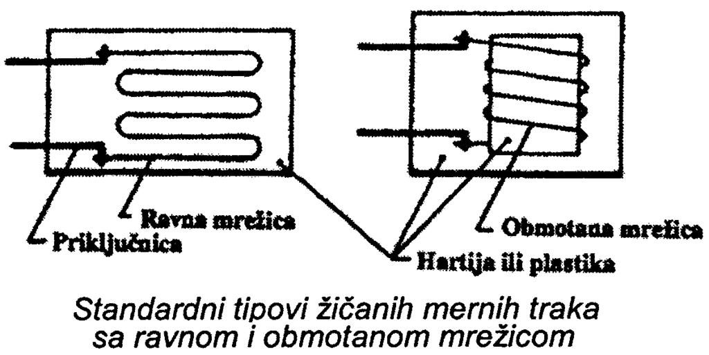 III Metoda električnih ekstenzometara (merne trake) počele su sa primenom od 194. godine Merenje električnih parametara pri deformaciji (el.