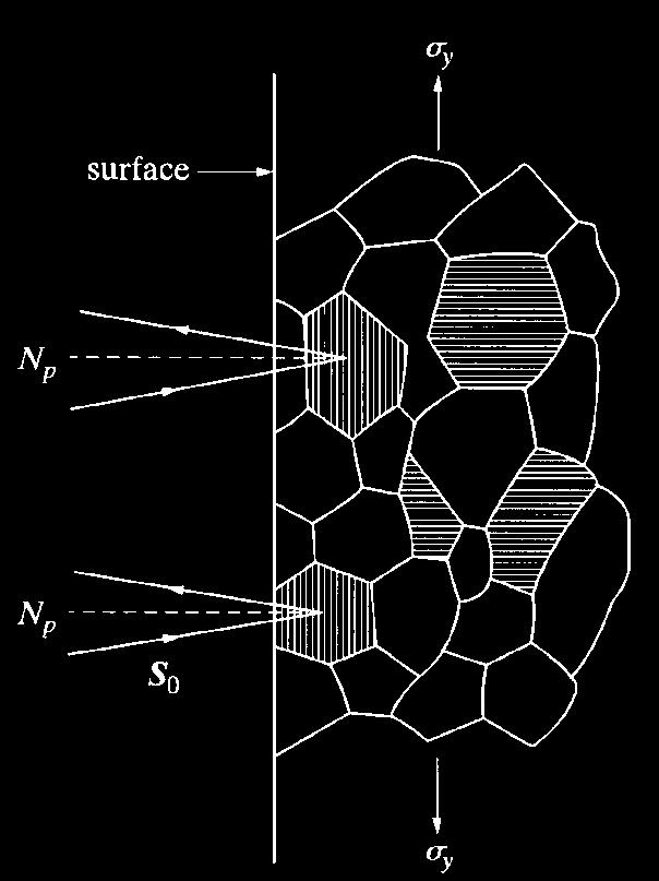 Kad je materijal izložen zatezanju udaljenost ravnina kristalne rešetke (d-udaljenost) se povećava, a pod pritiskom se smanjuje Naprezanja se računaju iz izmjerenih d-udaljenosti X-zrake se odbijaju