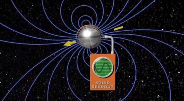 U nekom kasnijem trenutku osa rotacije kuglice imala je položaj prikazan na slici 33. Slika 33 Rotirajuća kuglica stvara magnetno polje i postoji magnetni fluks kroz površinu prstena.