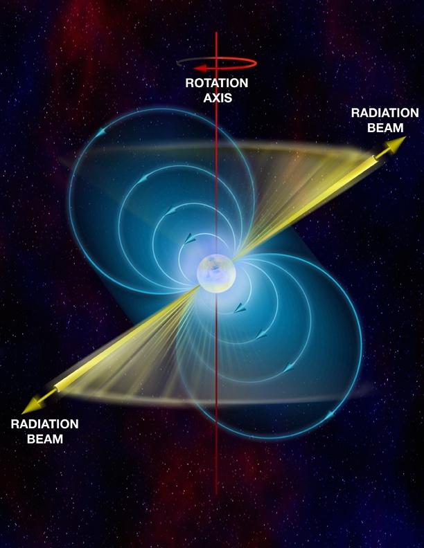 Slika 56 Kada pulsar rotira radijacioni snop može pogoditi detektor na Zemlji. Tada pulsar postaje za nas vidljiv i mi registrujemo kratkotrajni puls.