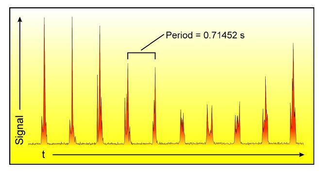 U mnogim slučajevima radijacioni snop sa pulsara ne pogadja naše detektore i mi jednostavno nismo u mogućnosti da registrujemo postojanje pulsara. Na slici 57 prikazani su detektovani pulsevi.