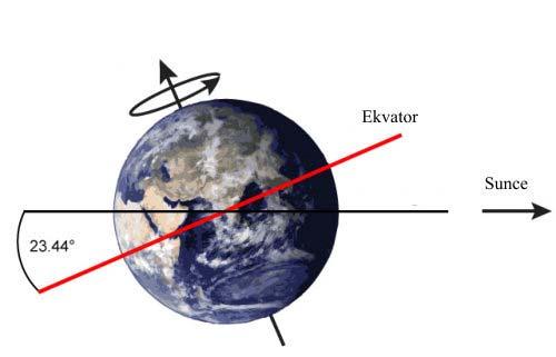 Slika 6 Zemlja se kreće po eliptičnoj putanji. Na slici 6 prikazana je putanja Zemlje po ravni ekliptike i njen položaj 21 marta. Na slici 6 prikazan je i smer kretanja Zemlje.