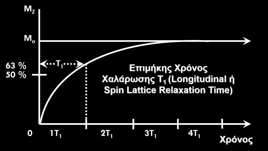Ο χρόνος Τ1 περιγράφει την ταχύτητα, με την οποία γίνεται η απόδοση της ενέργειας, που είχαν απορροφήσει τα πρωτόνια με τον παλμό RF στο περιβάλλον