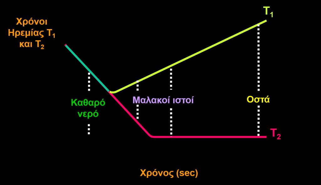 πεδία, με αποτέλεσμα τα πρωτόνια να μένουν σε φάση για περισσότερο χρόνο. Έτσι ο Τ2 είναι μεγάλος.