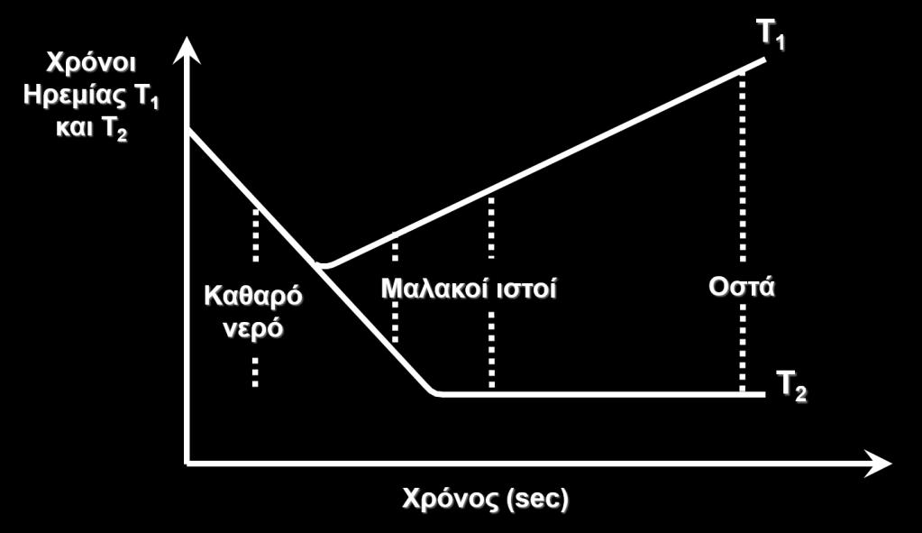 Έτσι ο Τ2 είναι μικρός. ΤΟΜΗ ΚΑΙ ΠΑΧΟΣ ΤΟΜΗΣ ΣΤΗΝ MRI Η συχνότητα περιστροφής των πρωτονίων μέσα στο εξωτερικό μαγνητικό πεδίο Βο είναι η ίδια, γιατί το πεδίο αυτό είναι ομοιογενές.