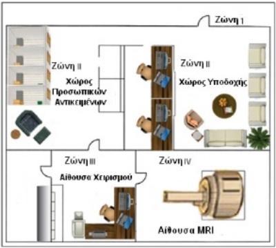 Η πρόσβαση είναι μερικώς ελεγχόμενη. Ζώνη Ασφαλείας ΙΙΙ : Πλήρως ελεγχόμενη πρόσβαση από το προσωπικό.