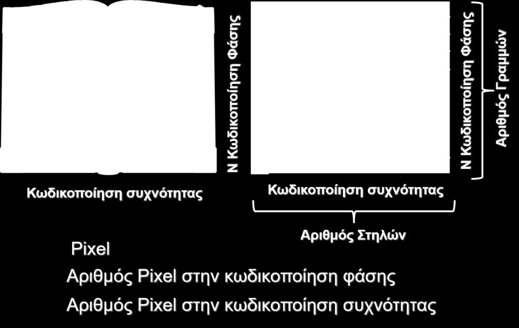 Η κυρίαρχη μέθοδος για την πλήρωση του Κ χώρου τα τελευταία 30 χρόνια είναι η καρτεσιανή μέθοδο γραμμή προς γραμμή.