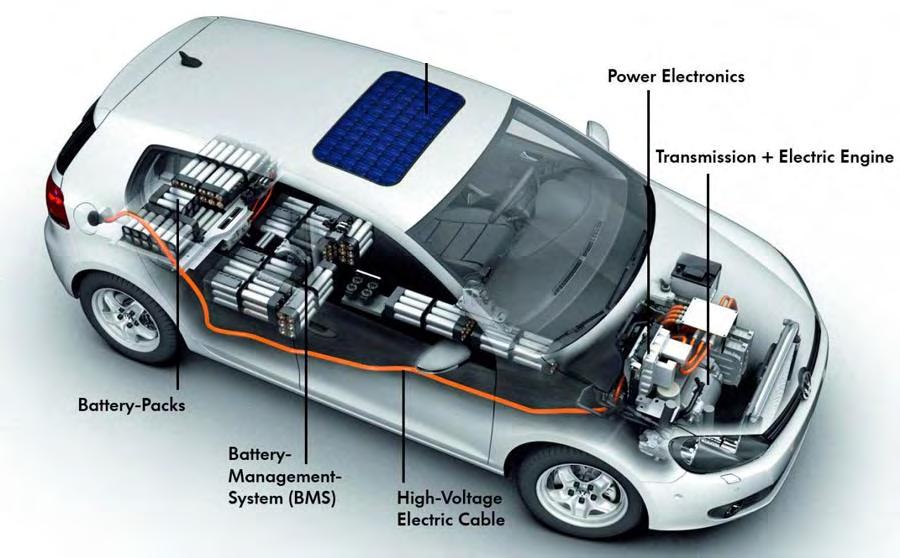 Κεφάλαιο 1 ο 1.2.2 Η δομή ενός ηλεκτροκίνητου οχήματος Ένα ηλεκτροκίνητο όχημα απαρτίζεται από διάφορα επιμέρους τμήματα, καθένα από τα οποία επιτελεί μία συγκεκριμένη λειτουργία.
