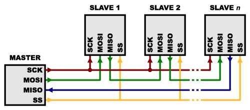 Κεφάλαιο 2 ο Ένας μεγάλος αριθμός από Slaves συνεπάγεται και μεγάλο αριθμό γραμμών SS. Αυτό μπορεί να δημιουργήσει πρόβλημα, όταν δεν έχουμε αρκετές εξόδους ελεύθερες στον μικροελεγκτή.