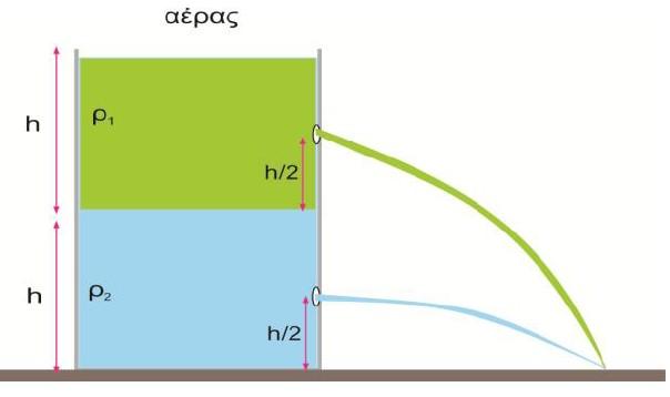 Ανοίγουµε δυο µικρές οπές στο πλευρικό τοίχωµα του δοχείου στην ίδια κατακόρυφο και σε αποστάσεις h από την ελεύθερη επιφάνεια