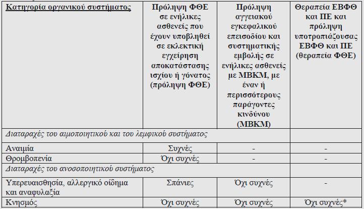 Λίστα ανεπιθύμητων ενεργειών σε μορφή πίνακα Ο Πίνακας δείχνει τις ανεπιθύμητες ενέργειες που κατατάσσονται ανά Κατηγορία Οργανικού Συστήματος και ανά συχνότητα χρησιμοποιώντας την παρακάτω συνθήκη:
