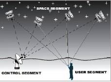 απόστασης από ένα τέταρτο δορυφόρο. Έτσι, το GPS για τον προσδιορισμό της θέσης ενός σημείου στο χώρο είναι σχεδιασμένο έτσι ώστε να χρειάζονται καταγραφές από τέσσερις δορυφόρους τουλάχιστον.