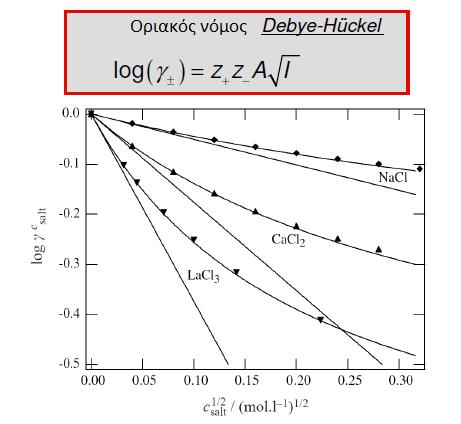 Ο οριακός νόμος Debye-Huckel Για τα αραιά διαλύματα ο νόμος των Debye-Huckel