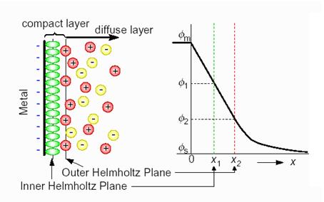 Ηλεκτρική διπλοστοιβάδα Όταν μια επιφάνεια με ομοιόμορφη κατανομή πυκνότητας φορτίου βρεθεί σε επαφή με ηλεκτρολυτικό διάλυμα θα προκαλέσει μια συγκεκριμένη, μη