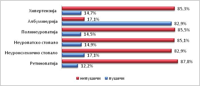 година У нешто већем проценту су испитаници пушачи имали албуминурију у односу на оне са другим хроничним компликацијама, међутим није