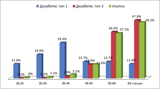 35 4. РЕЗУЛТАТИ ИСТРАЖИВАЊА И ДИСКУСИЈА Више од четири петине испитаника обољелих од дијабетеса, укључујући оне обољеле од типа 2 дијабетеса, су старији од 55 година.
