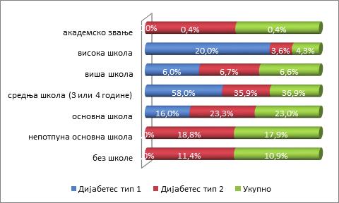 39 4. РЕЗУЛТАТИ ИСТРАЖИВАЊА И ДИСКУСИЈА Више од трећине испитаника има завршену средњу школу, више од петине има завршену основну школу, а сваки десети је без школе (графикон 3.1.6).