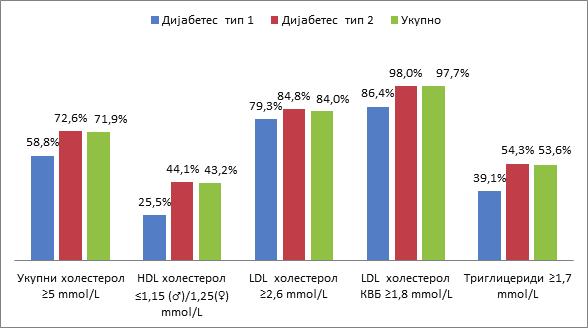 45 4. РЕЗУЛТАТИ ИСТРАЖИВАЊА И ДИСКУСИЈА Повишене вриједности укупног холестерола ( 5 mmol/l) евидентиране су код 72% испитаника, и у већем проценту код оних који болују од дијабетеса тип 2 него тип 1