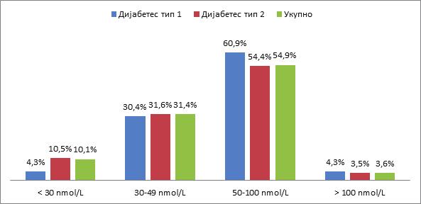49 4. РЕЗУЛТАТИ ИСТРАЖИВАЊА И ДИСКУСИЈА На основу анализе утврђено је да од укупног броја испитаника само 54,9% има вриједности серумског витамина D у препорученим вриједностима (50-100 nmol/l), и то