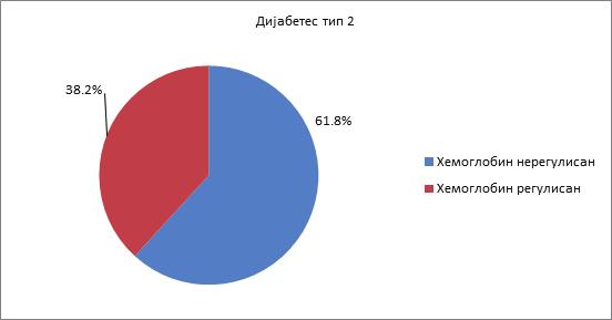 54 4. РЕЗУЛТАТИ ИСТРАЖИВАЊА И ДИСКУСИЈА Графикон 4.3.6 Преваленција повишених вриједности HbA1c код испитаника са дијабетесом тип 2, Република Српска, 2014.