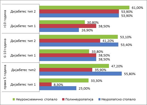 65 4. РЕЗУЛТАТИ ИСТРАЖИВАЊА И ДИСКУСИЈА Уочава се да са дужином трајања основног обољења (дијабетеса тип 2) расте и учесталост микроваскуларних компликација, што је и високо статистички значајно, а