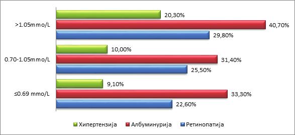 69 4. РЕЗУЛТАТИ ИСТРАЖИВАЊА И ДИСКУСИЈА Хроничне компликације типа хипертензије, микроалбуминурије, ретинопатије у већем порценту су уочене код испитаника са дијабетесом тип 2 који имају веће