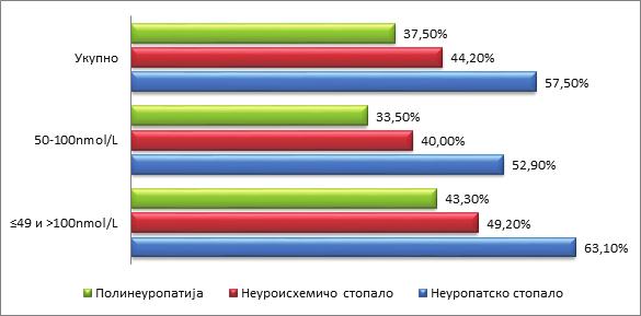 71 4. РЕЗУЛТАТИ ИСТРАЖИВАЊА И ДИСКУСИЈА Полинеуропатије, неуроисхемично стопало и неуропатско стопало су рјеђе присутни код испитаника са нормалним вриједностима серумског витамина D (50-10 nmol/l),