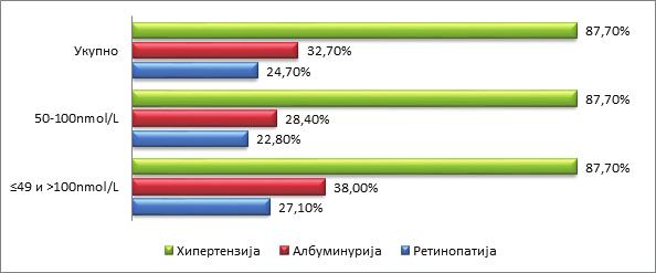 72 4. РЕЗУЛТАТИ ИСТРАЖИВАЊА И ДИСКУСИЈА Хроничне дијабетесне компликације типа микроалбуминурије и ретинопатије су у већем проценту евидентиране код испитаника са дијабетесом тип 2 који нису имали
