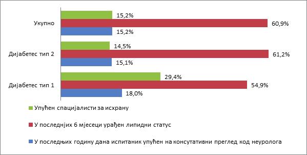 83 4. РЕЗУЛТАТИ ИСТРАЖИВАЊА И ДИСКУСИЈА Увидом у здравствене картоне испитаника утврђено је да је свега 15,5% испитаника добило услугу специјалисте за исхрану од када им је дијагностикован дијабетес,