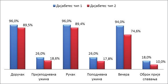 85 4. РЕЗУЛТАТИ ИСТРАЖИВАЊА И ДИСКУСИЈА Графикон 4.7.1. Ритам оброка у односу на тип дијабетеса, Република Српска, 2014.