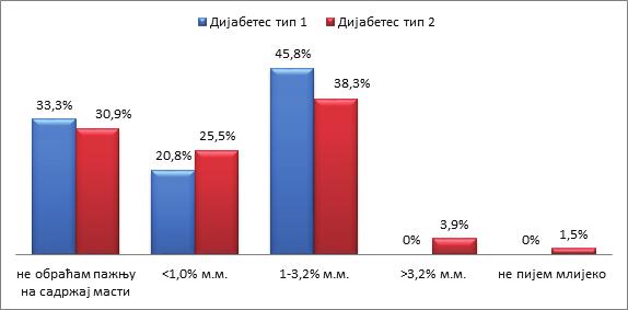 86 4. РЕЗУЛТАТИ ИСТРАЖИВАЊА И ДИСКУСИЈА Графикон 4.7.2. Учесталост конзумирања воћа и поврћа у односу на тип дијабетеса, Република Српска, 2014.