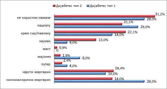 87 4. РЕЗУЛТАТИ ИСТРАЖИВАЊА И ДИСКУСИЈА Готово трећина испитаника, независно од типа дијабетеса, не обраћа пажњу на садржај млијечне масти у млијеку (м.м.) што се сматра лошом навиком.