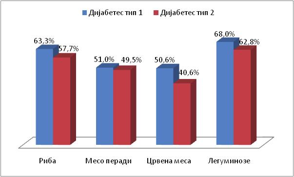 91 4. РЕЗУЛТАТИ ИСТРАЖИВАЊА И ДИСКУСИЈА Рибу, црвена меса, месо перади и легуминозе један до два пута недјељно, у складу са препорукама, конзумира највећи проценат испитаника, независно од типа