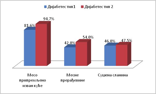 92 4. РЕЗУЛТАТИ ИСТРАЖИВАЊА И ДИСКУСИЈА Иако конзумирање хране изван куће и сухомеснатих производа генерално не препоручујемо са нутритивног аспекта, конзумирање ових намирница прихватљиво је на
