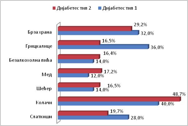 93 4. РЕЗУЛТАТИ ИСТРАЖИВАЊА И ДИСКУСИЈА Учесталост конзумирања групе намирница која се такође смије наћи врло ријетко или готово никако у јеловнику особа обољелих од дијабетеса приказана је на