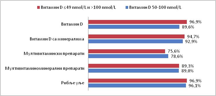 101 4. РЕЗУЛТАТИ ИСТРАЖИВАЊА И ДИСКУСИЈА Посматрано у односу на квалитет гликорегулације не уочава се разлика у учесталости идеалних, инетремедијарних и лоших вриједности индкеса исхране.
