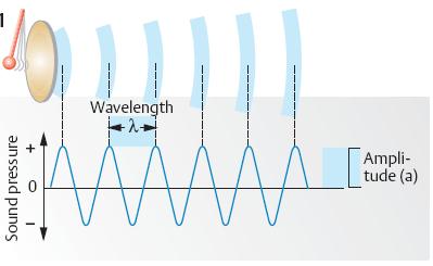 Caracteristicile sunetului Frecventa sau tonul muzical îi corespunde înălţimea (măsurată în Hz). Intenstatea sau amplitudinea- muzical îi corespunde nivelul de intensitate sonoră (măsurat în db).