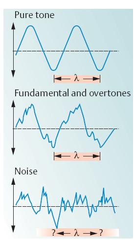 Frecventa sunetului Frecventa vibratiilor da tonalitatea sunetului. Tonurile pure sunt simple unde sinusoidale. Acestea sunt rar intalnite in realitate de zi cu zi.