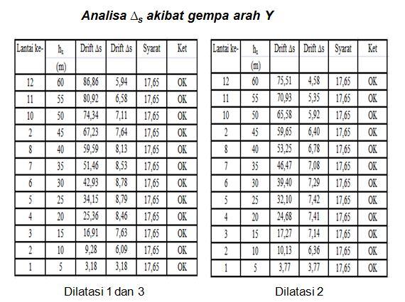 Menurut SNI 03-2847-2002 pasal 5.