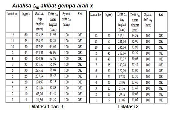 Dual System, beban geser dasar