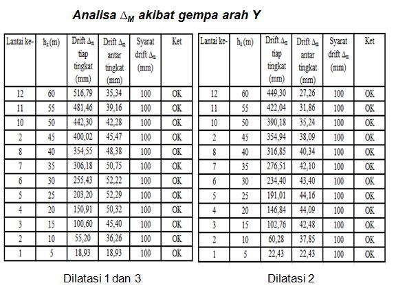 rencana yang dipikul rangka