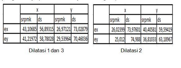 25 % beban geser beban nominal