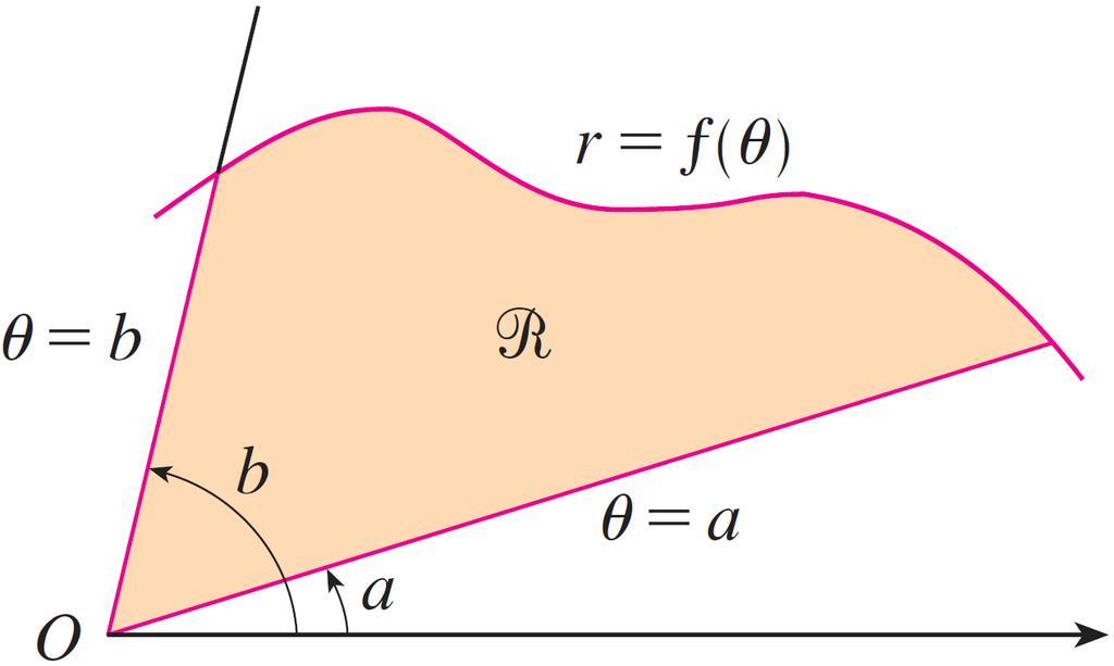 Formula follows from the fact that the area of a sector is proportional to its central angle: θ π πr r θ Let R be the region bounded by the polar curve r f(θ) and by the rays θ a and θ b, where f is