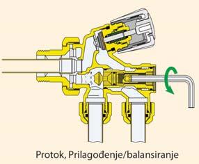 Prebacivanje rada sa jednocevnog na dvocevni sistem Radijatorski ventil se isporučuje za cevi u prednjem položaju (jednocevni rad).