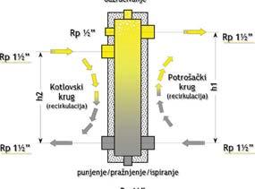 Hidraulične skretnice MM520 skretnica sa izol HW 0/00 MM6100 držač zidni H-HV 100 MM6 držač zidni H-HV HW 0/00 (160kW) voda max. 90 C.