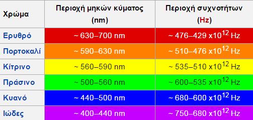 ανάκλασης των επιφανειών των αντικειμένων.