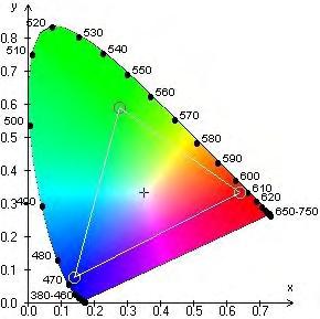 7(β). (α) (β) Εικόνα 1.6 (α) Βασικά χρώματα, (β)δευτερεύοντα χρώματα και οι αναμείξεις τους. (α) (β) Εικόνα 1.7 (α) Χρωματικό διάγραμμα, (β) χρωματικό διάγραμμα με επιλογή 3 σημείων και τους πιθανούς συνδυασμούς χρωμάτων που προκύπτουν.