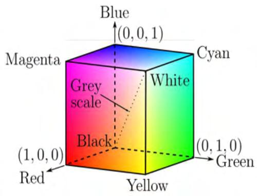Κεφάλαιο 1. Εισαγωγή στην Ψηφιακή Εικόνα καθαρότητα του χρώματος, σε σχέση με την ποσότητα του λευκού φωτός με το οποίο αναμειγνύεται (τα καθαρά χρώματα είναι πλήρως κορεσμένα). 1.3 Χρωματικά Μοντέλα Ο χρωματικός χώρος ή αλλιώς το χρωματικό μοντέλο είναι ένα μαθηματικό σύστημα αναπαράστασης χρωμάτων.