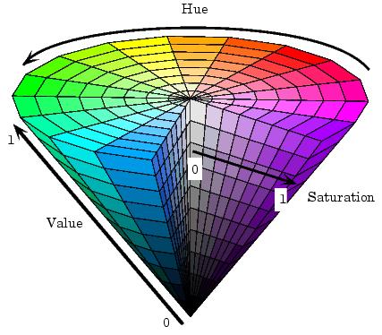 Κεφάλαιο 1. Εισαγωγή στην Ψηφιακή Εικόνα με το σημείο του χρώματος. Για το κόκκινο χρώμα η απόχρωση είναι 0 ο.